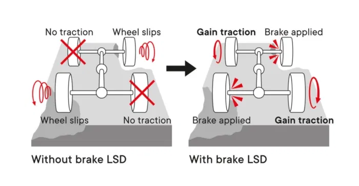 Suzuki Jimny Brake LSD Traction Control System