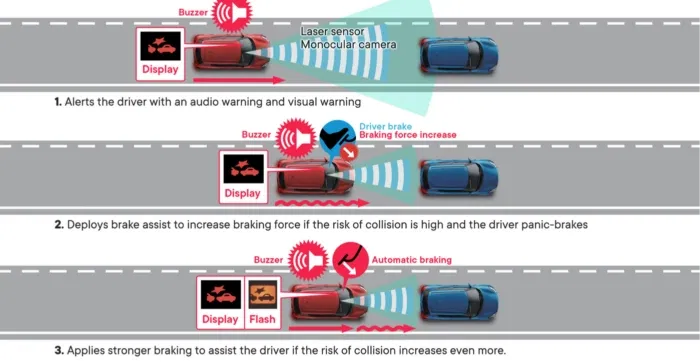 Autonomous Emergency Braking System Diagram
