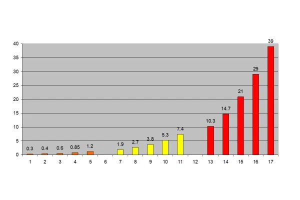 Wide Range of Gear Choices