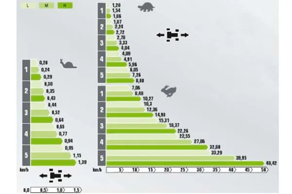 45/45 Gears with 3 Speed Powershift