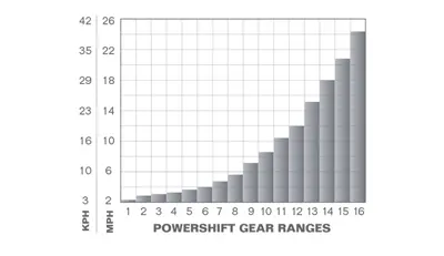 Smooth Powershift Transmission
